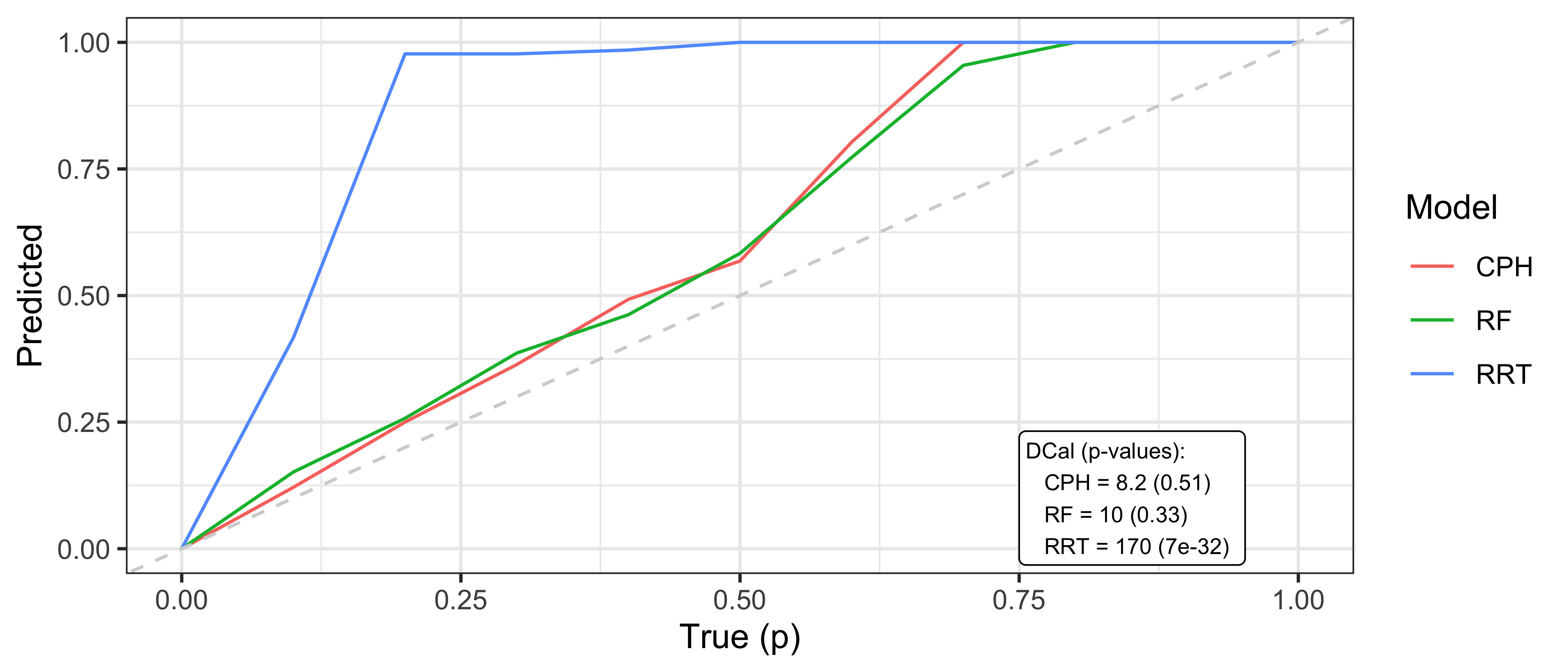 x-axis is labelled 'True (p)' and the y-axis is labelled 'Predicted', both range from 0 to 1. A box in the bottom right says 'DCal (p-values): CPH = 8.2 (0.51); RF = 10 (0.33); RRT = 170 (7e-32). There are four lines on the plot: a blue line (RRT) quickly ascends from (0,0) to (0.1,1) and then is flat; the red (CPH) and green (RF) lines are overlapping and run parallel but not on y=x. Finally a gray dashed line marks the y=x line.