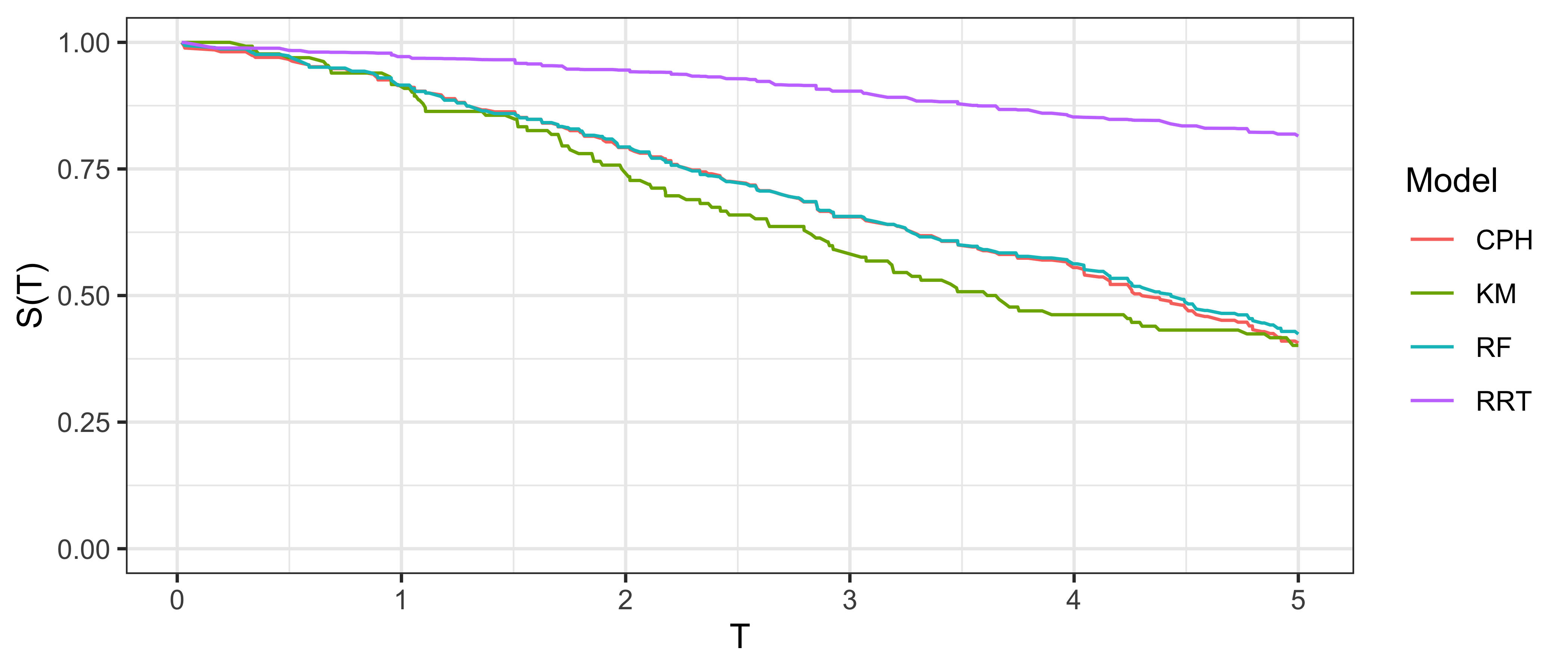 x-axis is labelled 'T' and ranges from 20 to 100. y-axis is labelled 'S(T)' and rages from 0.8 to 1. Four lines are plotted: CPH (red), KM (green), RF (blue), RRT (purple). The RRT line is quite flat across y=1. The other lines overlap multiple times from (20, 1) to (100, 0.8).