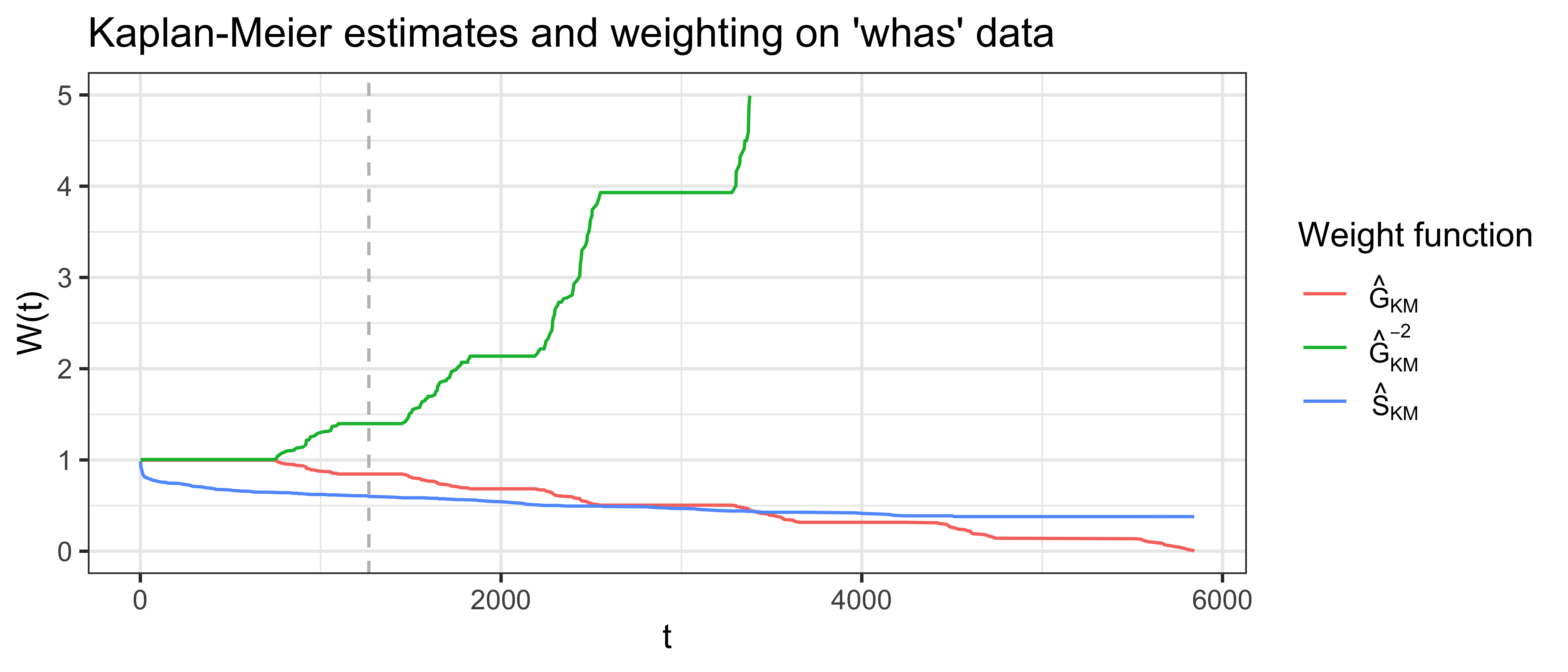 Line graph with three lines in green, red, and blue. x-axis is labelled 't' and ranges from 0 to 6000. y-axis is labelled 'W(t)' and ranges from 0 to 5. Legend for lines is titled 'W' with entries 'KMG' for the red line, 'KMG^-2' for the green line, and 'KMS' for the blue line. The blue line starts at (0,1), moves to around (1000, 0.5) then is relatively flat. The red line roughly linearly decreases from (0,1) to (6000,0). The green line sharply increases between (1, 1000) to (5, 3500). A vertical gray line passes through (0, 1267).