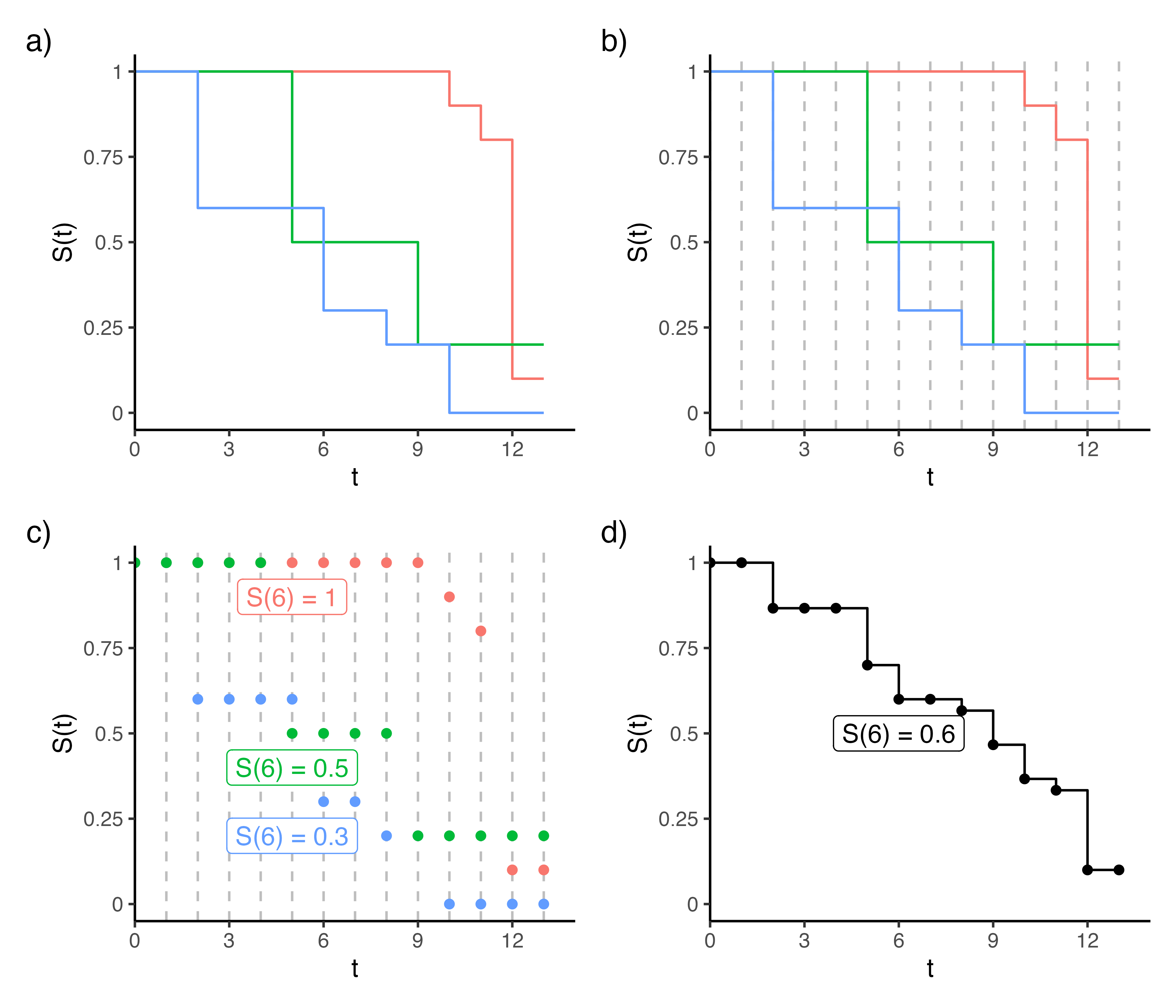 Four panels with 't' on x-axis and 'S(t)' on y-axis. Panel a) shows three survival functions as piece-wise linearly decreasing step functions. Panel (b) shows the same but with vertical dotted lines added at all time-points. Panel (c) shows dots at each of the intersections between the vertical lines and the plotted decision trees. Panel (d) shows a single line with dots which are the average of the points in panel (c).