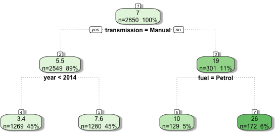 Decision tree diagram with 7 green boxes in a hierarchical top-down structure. The top box splits the data by transmission type, manual or automatic. Manual cars are then split into registration before or after 2014. Manual cars registered before 2014 are predicted to sell for $3.4K, whereas manual cars registered on or after 2014 are predicted to sell for $7.6K. On the other side of the plot, automatic cars are split according to whether they use petrol or diesel. Automatic, petrol cars are predicted to sell for $10K whereas automatic, diesel cars are predicted to sell for $26K.