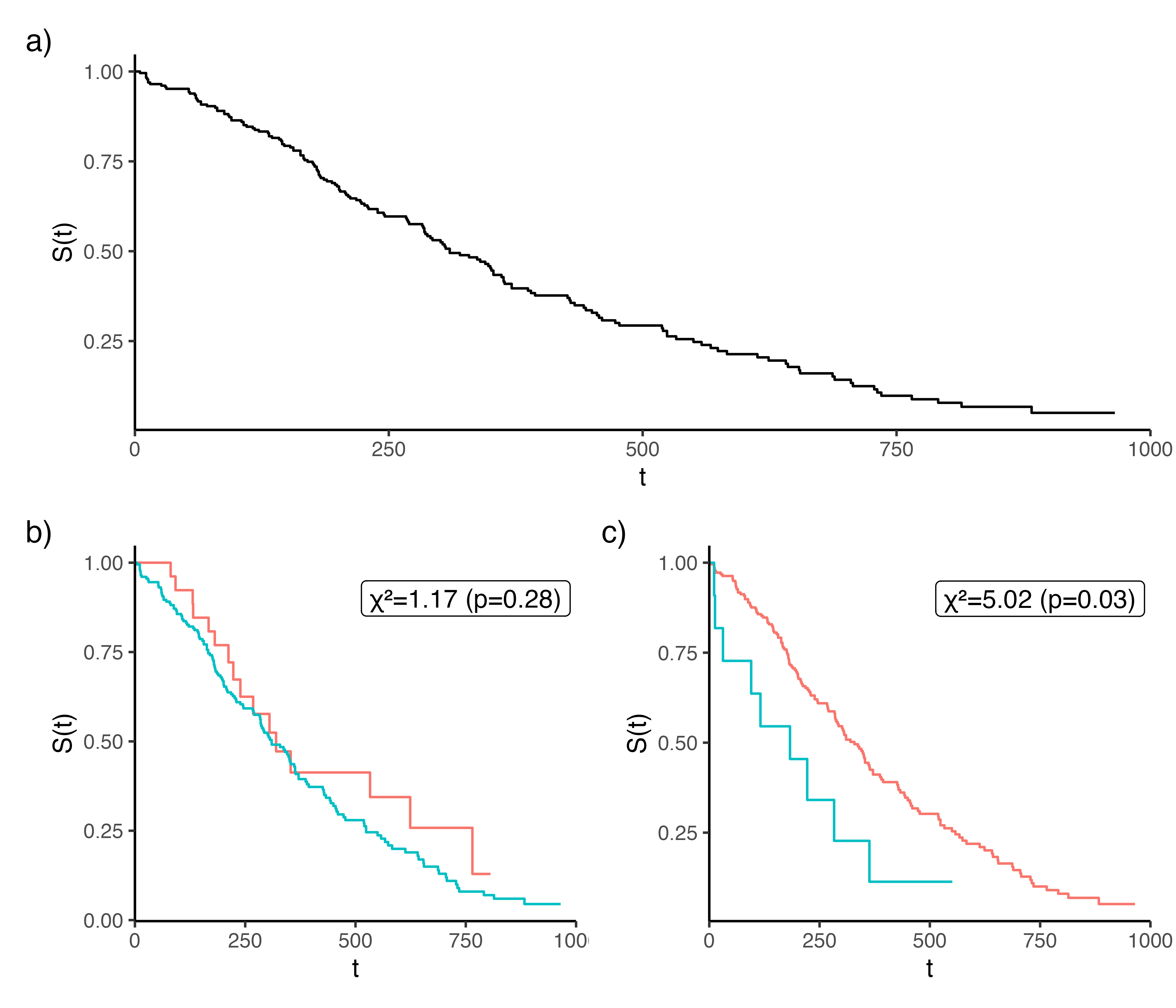 Three Kaplan-Meier plots. First plot (a) shows a single curve descending from (0,1) to (1000,0). The next plot (b) shows two overlapping Kaplan-Meier curves and a label reads 'chi-squared = 1.17 (p=0.28)'. The final plot (c) shows two non-overlapping Kaplan-Meier curves with the label 'chi-squared=5.02 (p=0.03)'.