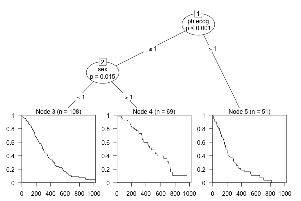 Decision tree with two splits, the first is 'ph.ecog' with a p-value of <0.001, when ph.ecog > 1 a terminal prediction is made, otherwise the data is split at 'sex' with - = 0.015. Terminal node predictions are plots of survival functions.