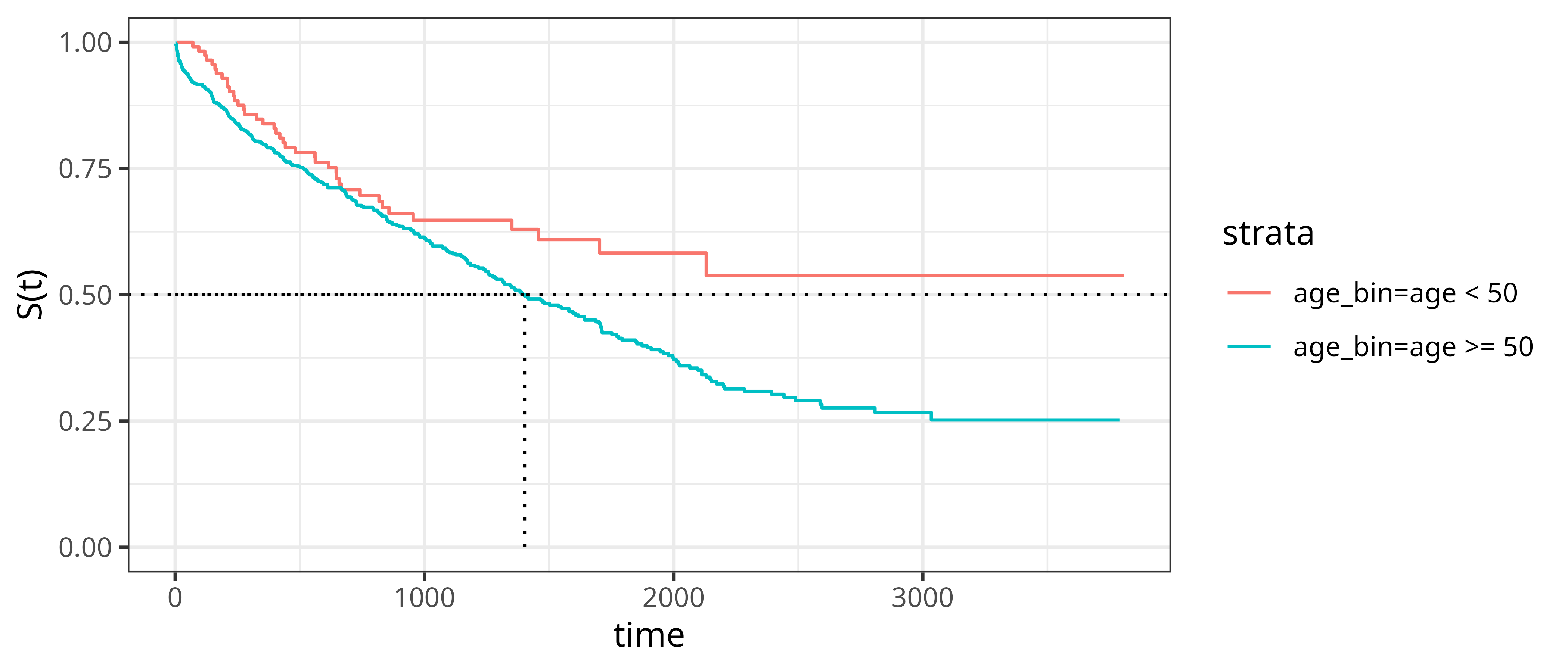 Illustration of the Kaplan-Meier estimate of the survival probability for the tumor data set, separately for two groups, patients below and above 50 years of age. Median survival time is indicated by dotted lines. Fot the younger age group, the line doesn't intersect with the survival curve.