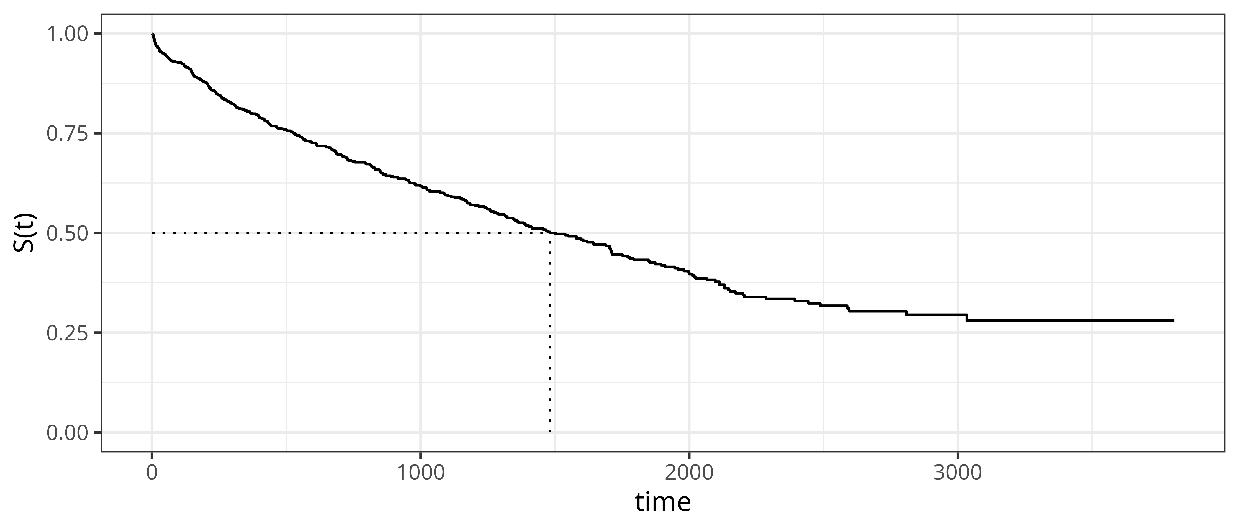 Illustration of the Kaplan-Meier estimate of the survival probability for the tumor data set. Median survival time is indicated by dotted lines.