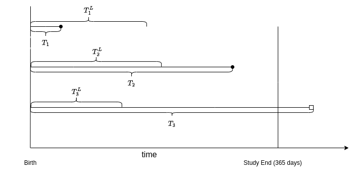 Schematic illustration of left-truncation.