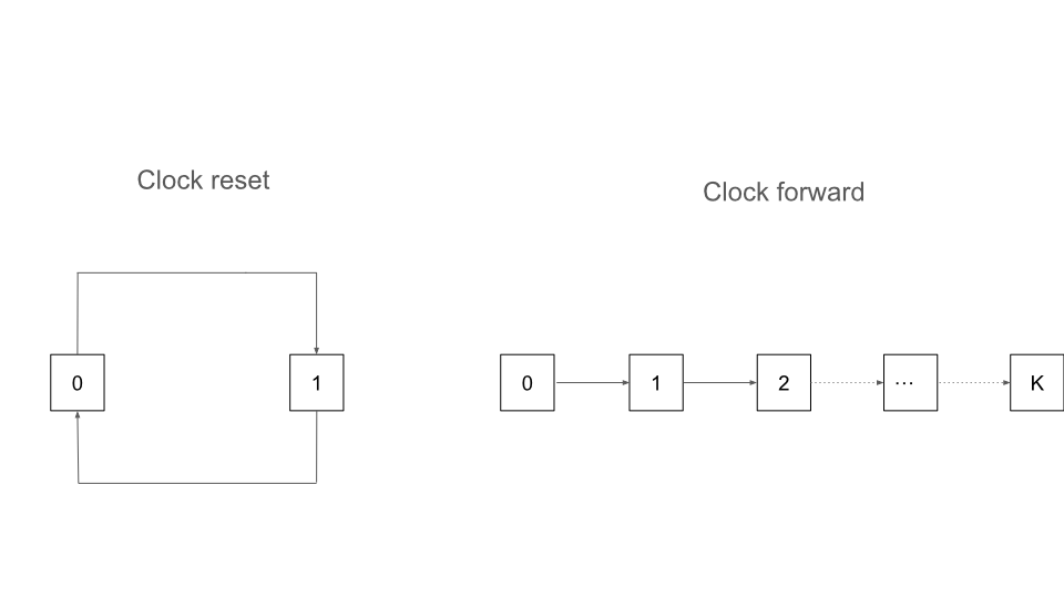 Schematic illustration of recurrent events transitions.