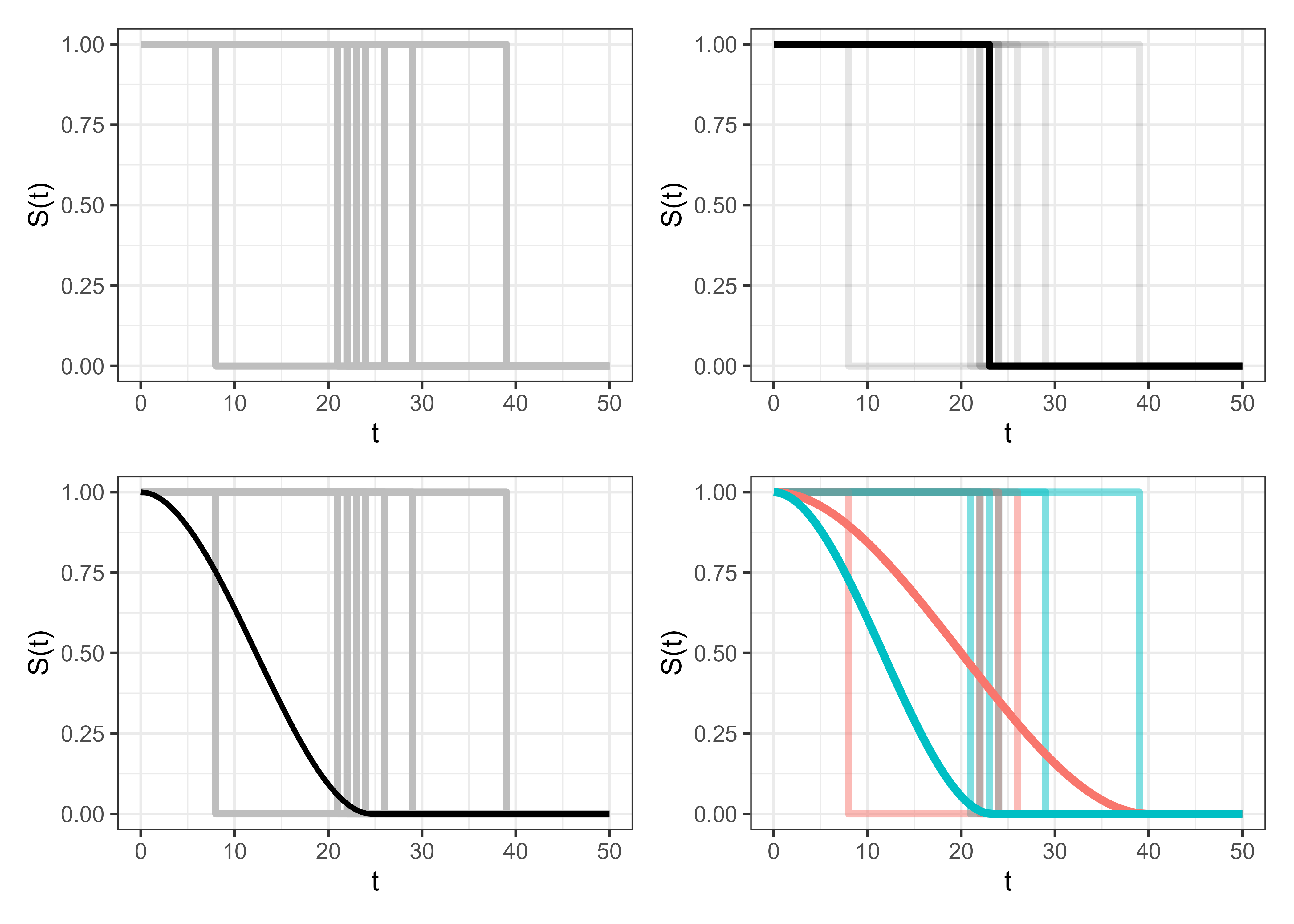Four graphs with 'survival probability S(t)' on the y-axis and 't' on the x-axis. The top left shows 10 random heaviside functions. The top right shows 1 of these highlighted. The bottom left shows a smooth curve superimposed across all of the same lines. The bottom right shows the same 10 lines but split between red and blue with two smooth curves in the same colors superimposed on top.