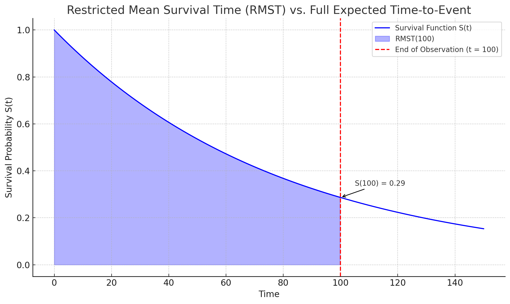 Graph with 'survival probability S(t)' on the y-axis and 'Time' on the x-axis. A vertical red-line at x=100 represents the cut-off point. The area under the curve before the cut-off point is highlighted in blue, representing the RMST(100).
