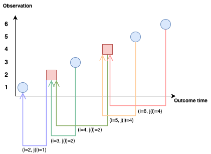 x-axis says 'observation', y-axis says 'outcome time'. There are six observations that increase linearly from bottom-left to top-right. The order is: uncensored, censored, uncensored, censored, uncensored, uncensored. Arrows show observation 6 matched with 4, 5 matched with 5, 4 matched with 2, 3 matched with 2, 2 matched with 1.